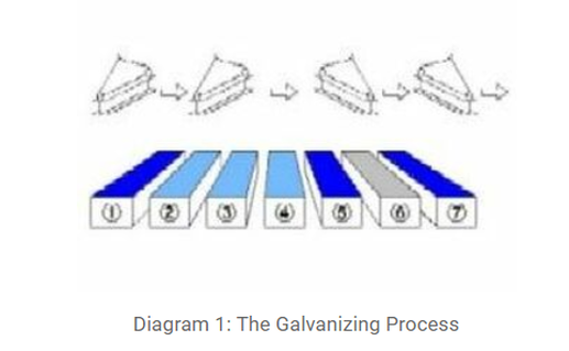 Benefits Hot Dip Galvanizing Galvzinc Cold Galvanizing Malaysia